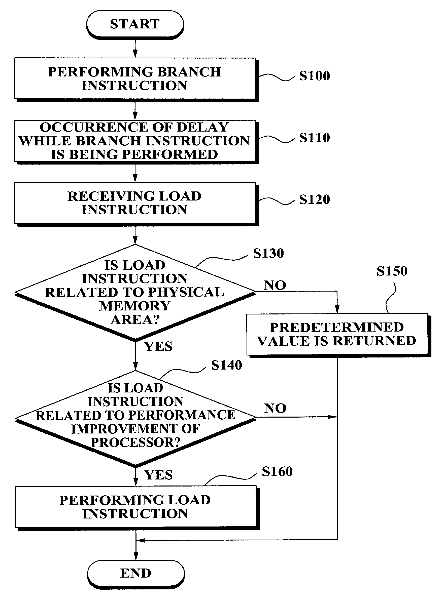 Processor and method of performing speculative load operations of the processor