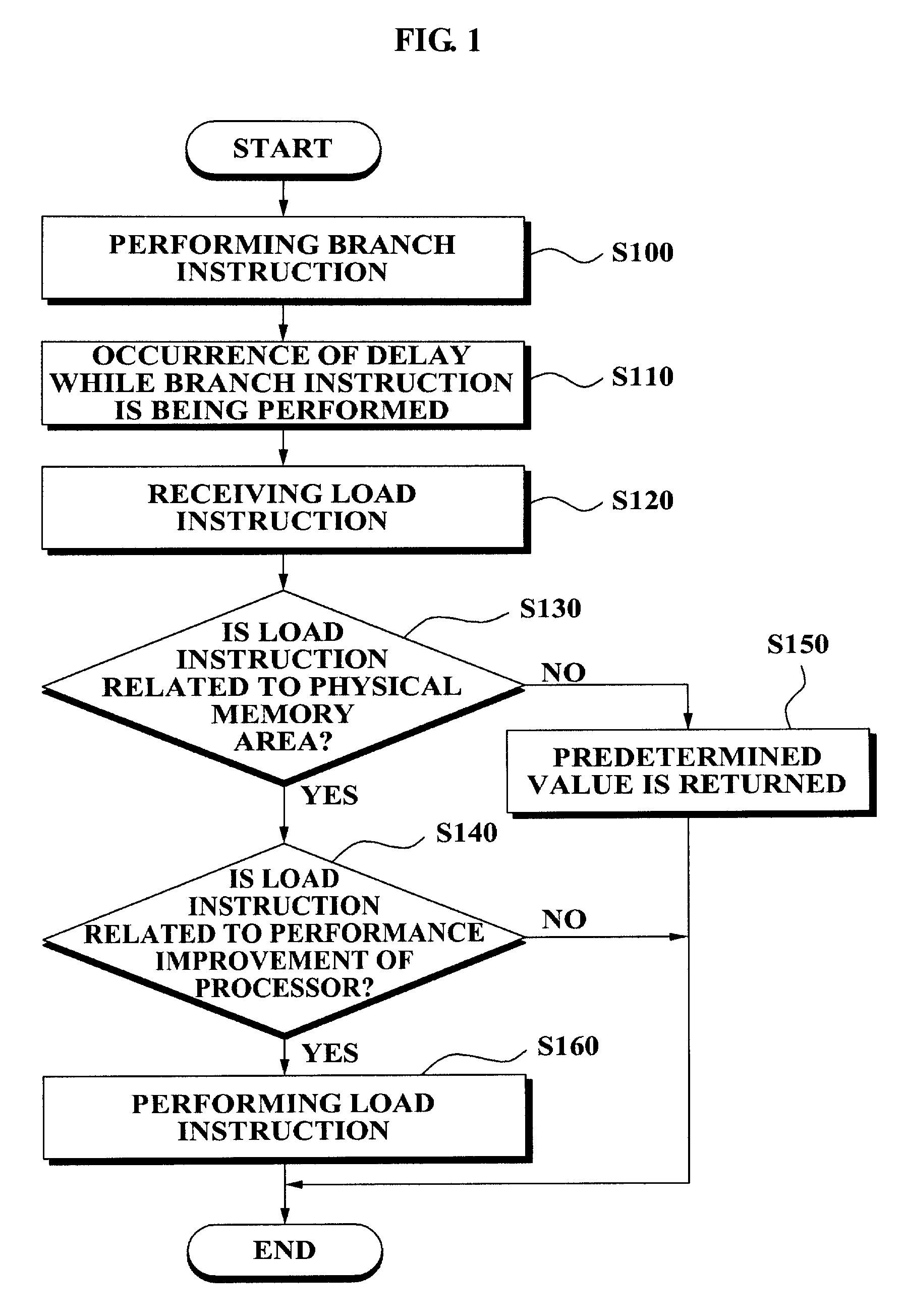 Processor and method of performing speculative load operations of the processor