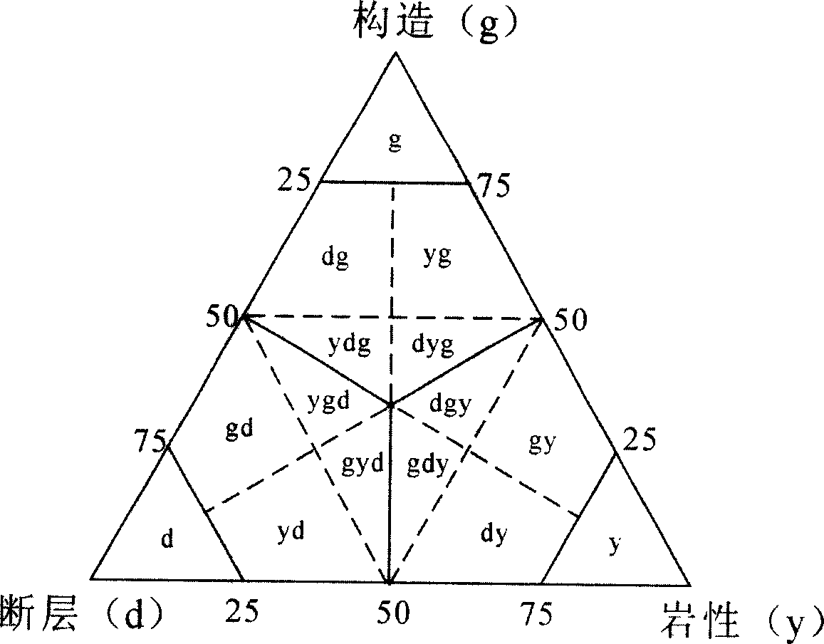 Ternary classifying method for oil and gas reservoir