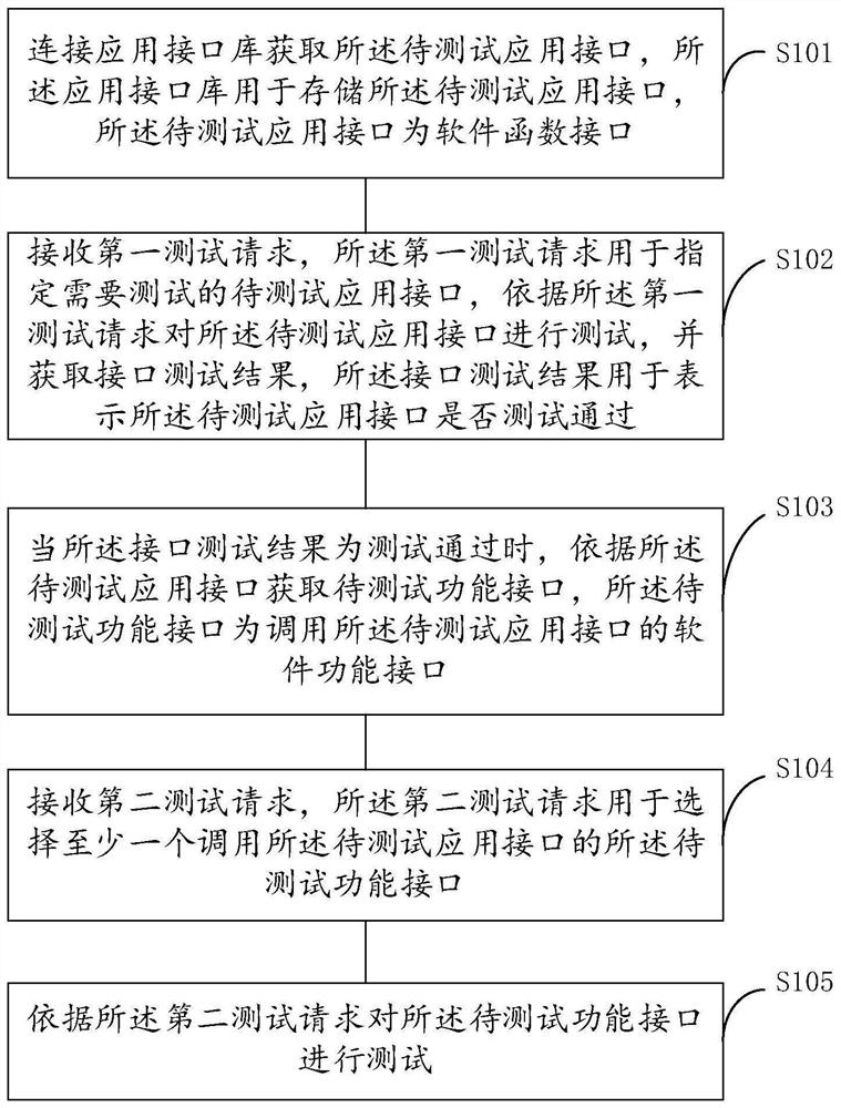 Interface test management method, device and equipment and storage medium