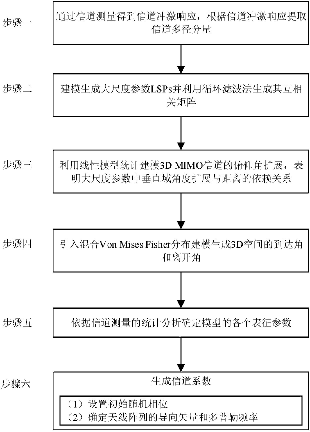 3D MIMO (Three-dimensional Multiple Input Multiple Output) statistical channel modeling method based on actual measurement