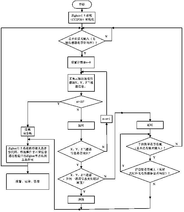 Welding safety monitoring system based on multi-sensor coordination