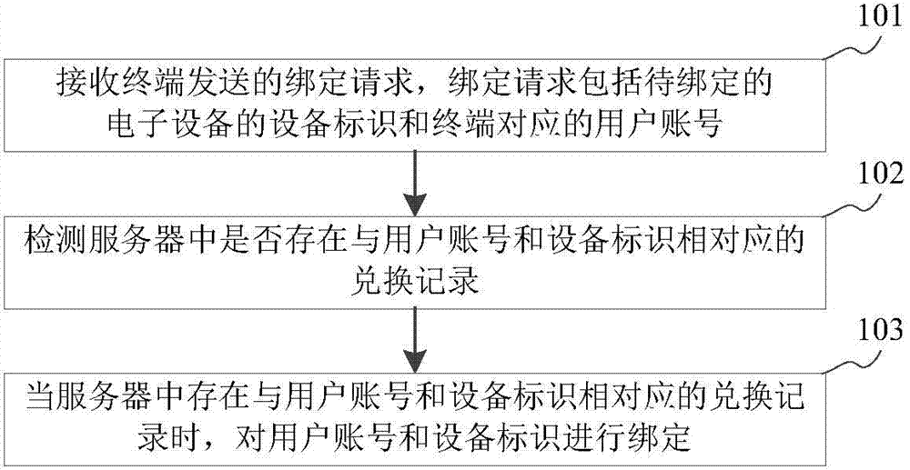 Method and device for binding equipment
