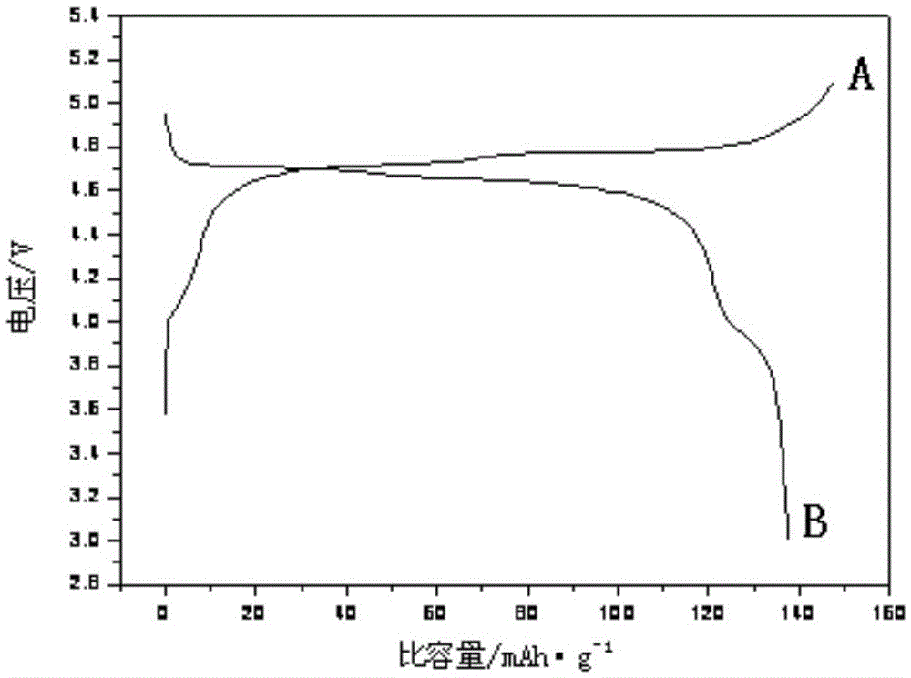 High-voltage lithium oil battery positive electrode material with spinel structure and preparation method of high-voltage lithium oil battery positive electrode material