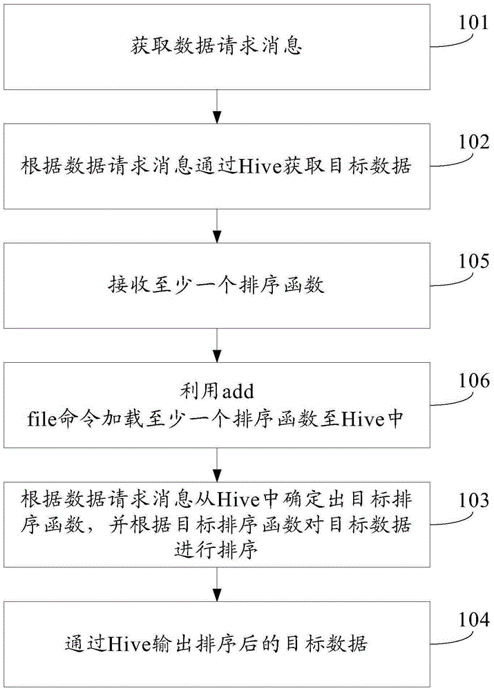 Hive data processing method and device