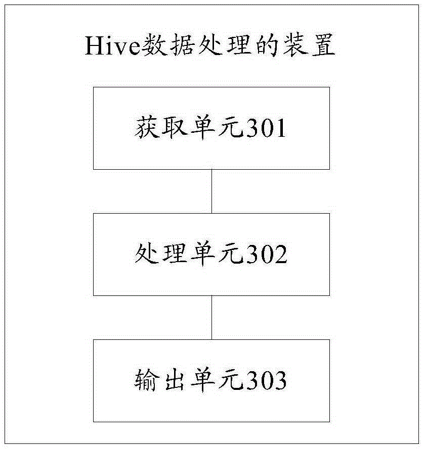 Hive data processing method and device