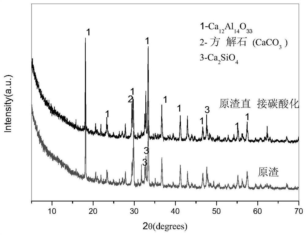 A treatment method for carbonation and desulfurization of steelmaking refining slag