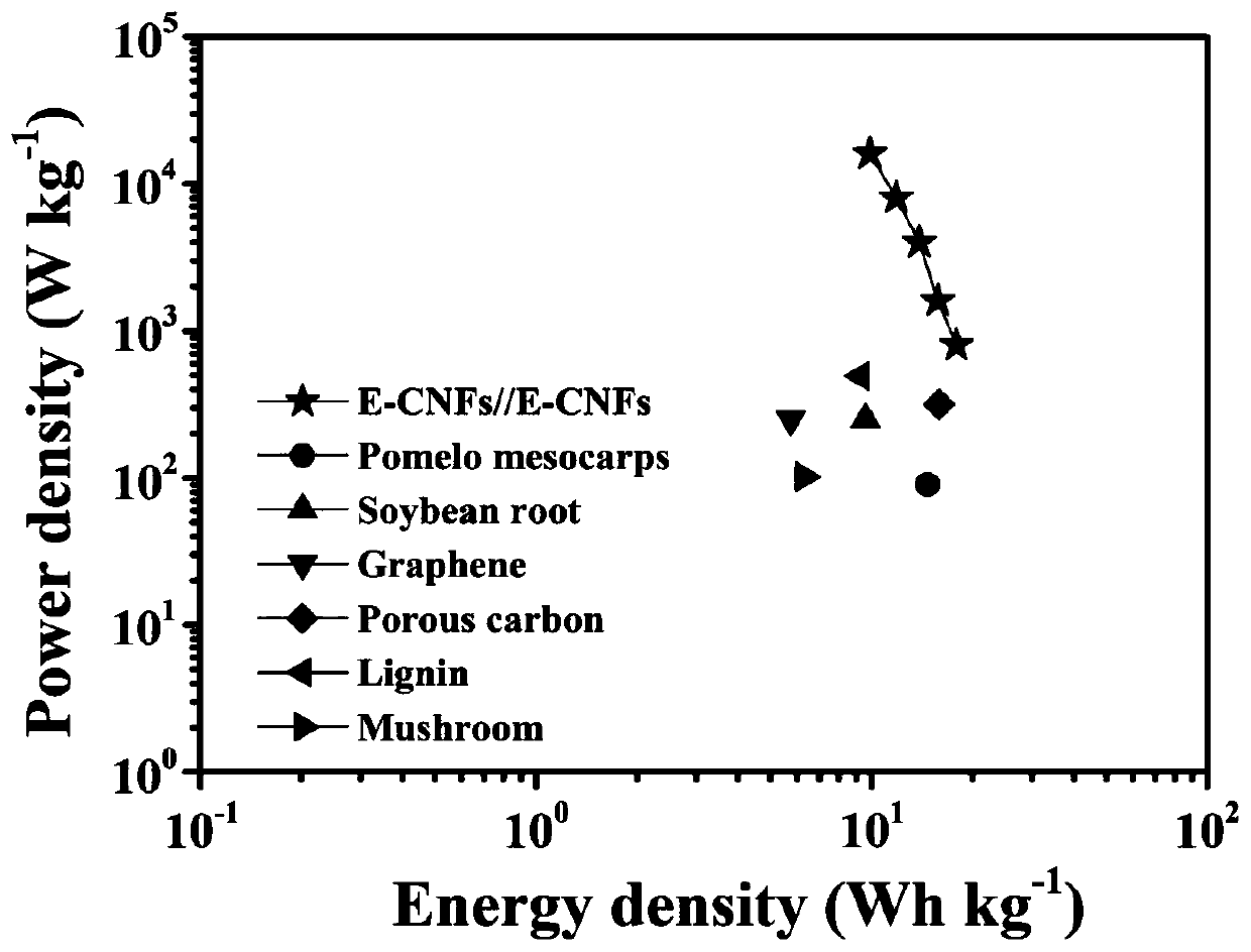 Preparation method for biomass-based carbon nanofiber