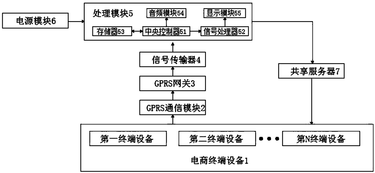 E-commerce information sharing system