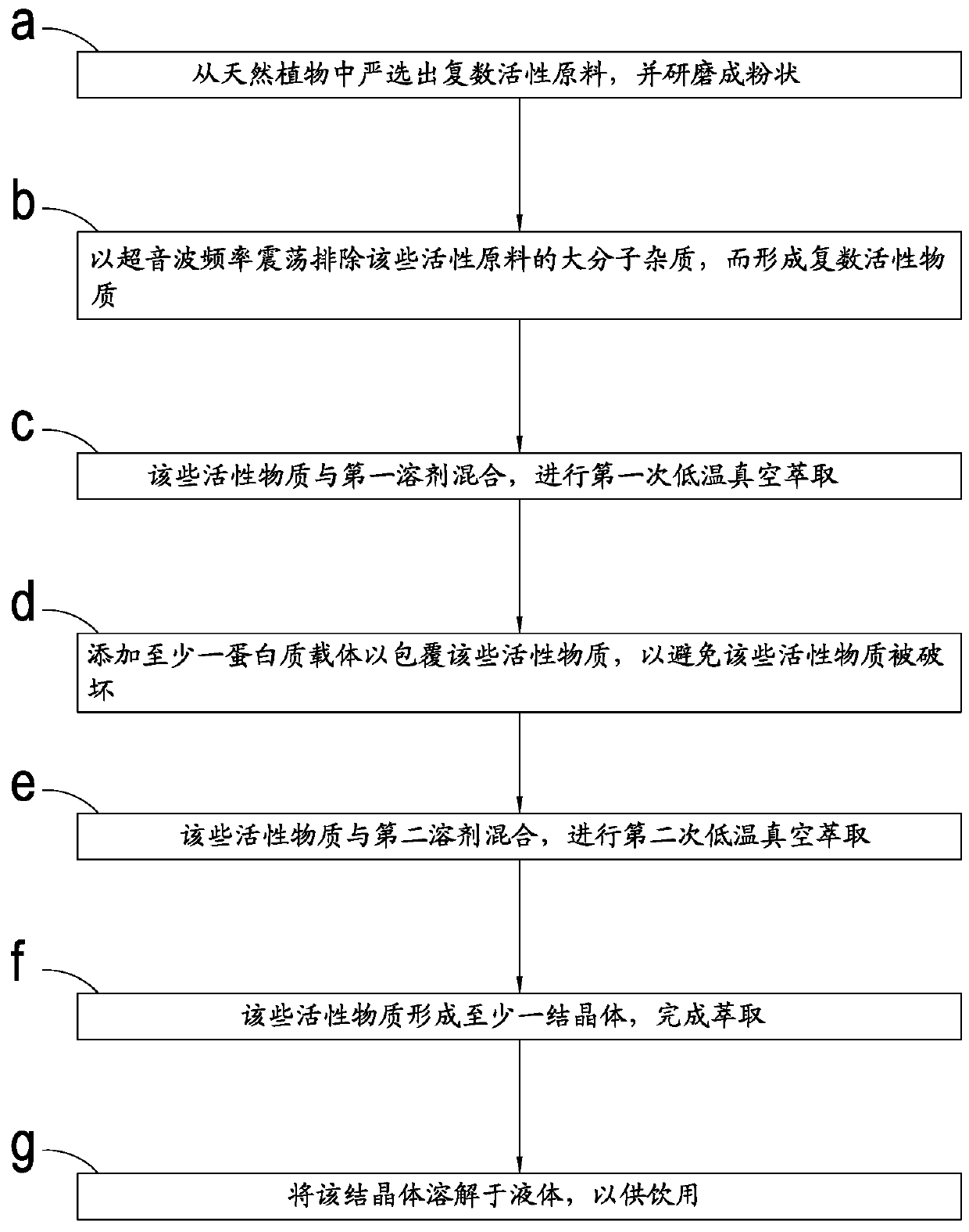 Extraction process of active raw materials