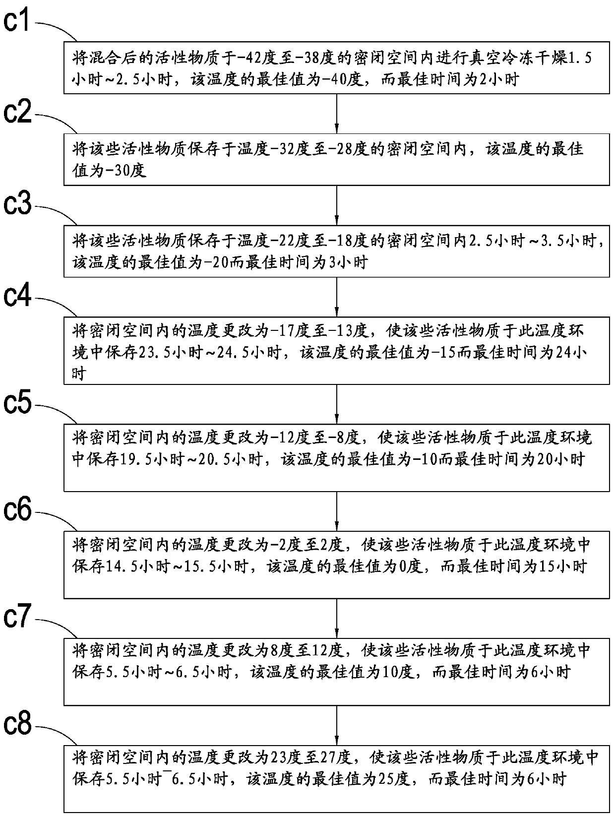 Extraction process of active raw materials