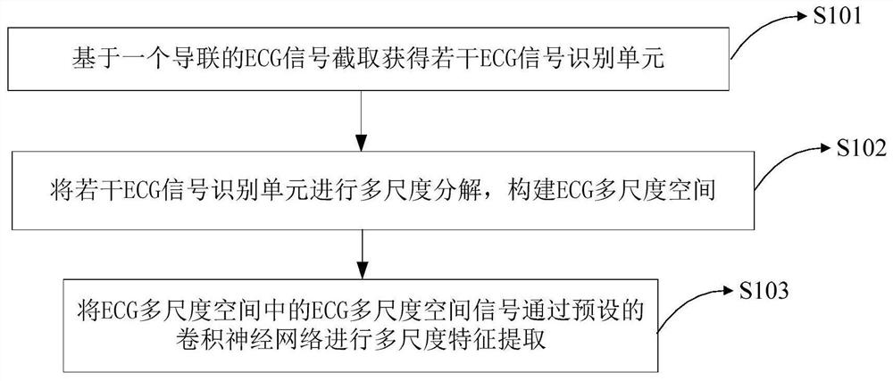 A method and device for extracting multi-scale features based on ECG