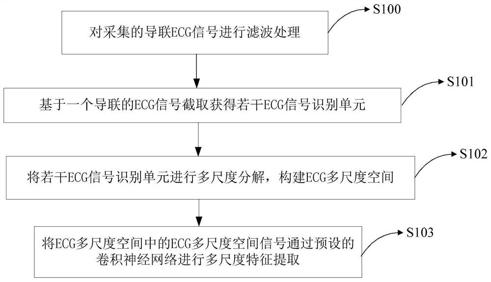 A method and device for extracting multi-scale features based on ECG