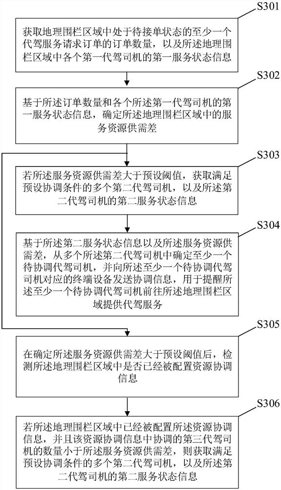 Designated driving resource coordination method and coordination devices and readable storage medium
