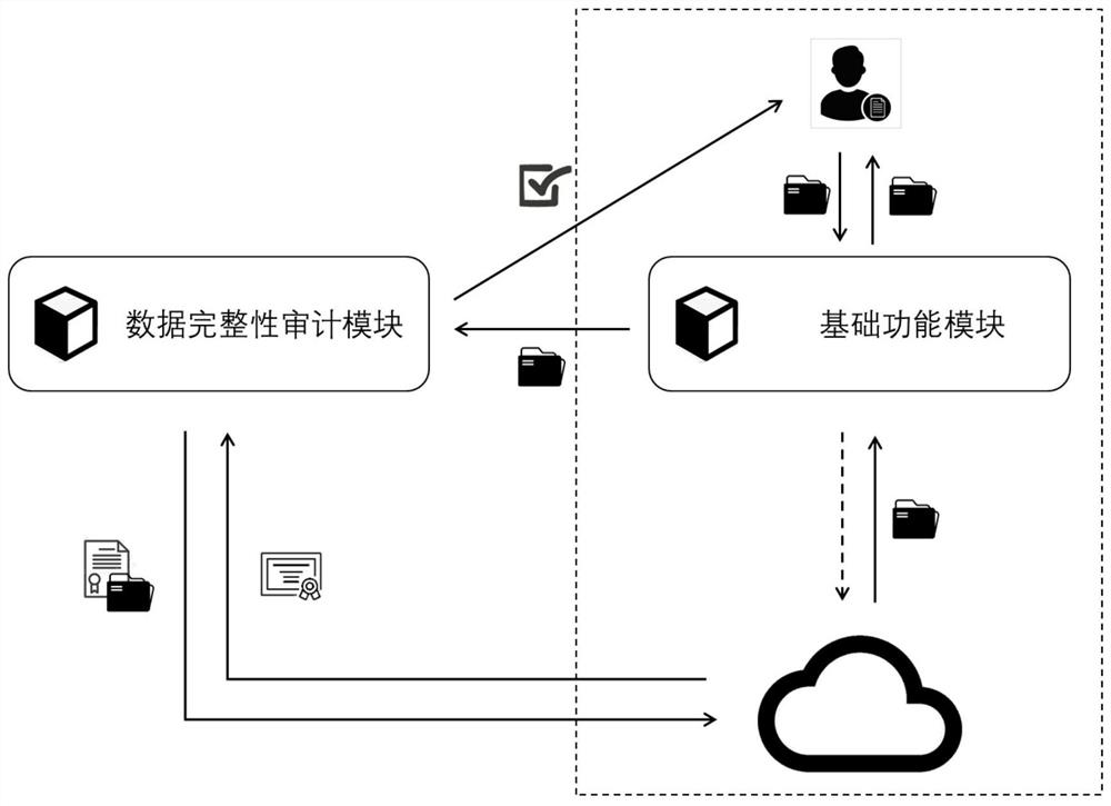 Anti-leakage forward security cloud data integrity remote verification method and system
