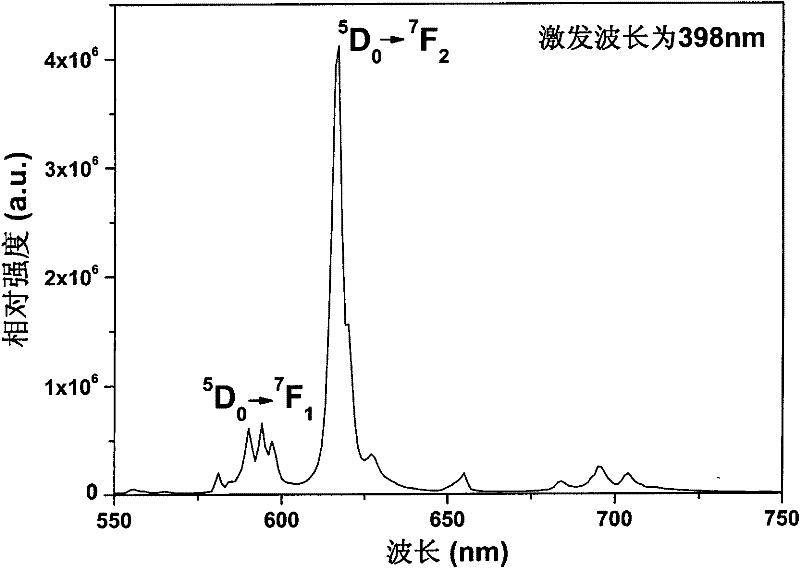 Red phosphor for Eu-activated light emitting diode and preparation method thereof