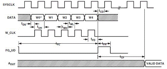 Binary frequency shift keying modulation system