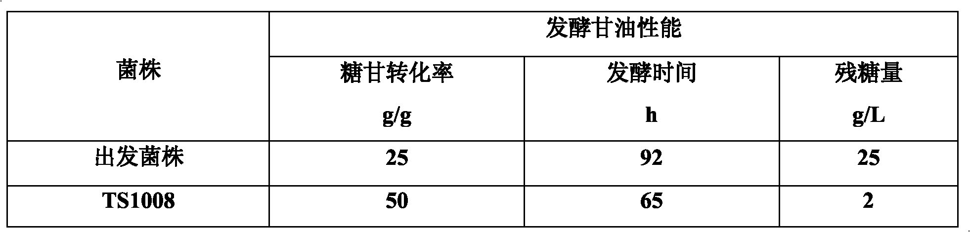 Glycerol production process based on Candida krusei