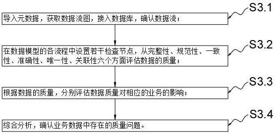 Data quality control method and system based on block-level data collection