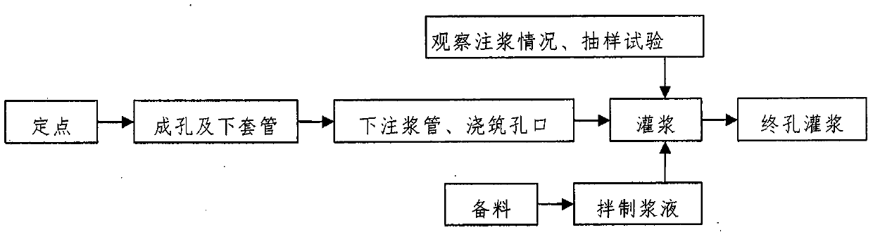 A grouting treatment method for gobs in underlying coal mines along railway lines