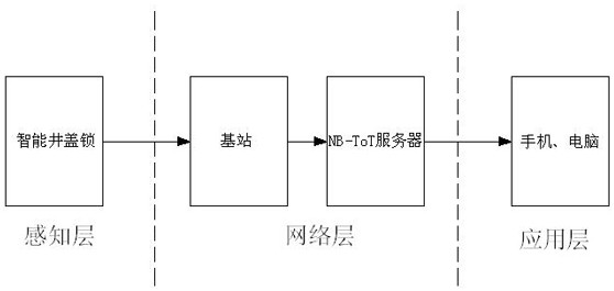 A Smart Manhole Cover Lock System Based on NB-IoT Technology