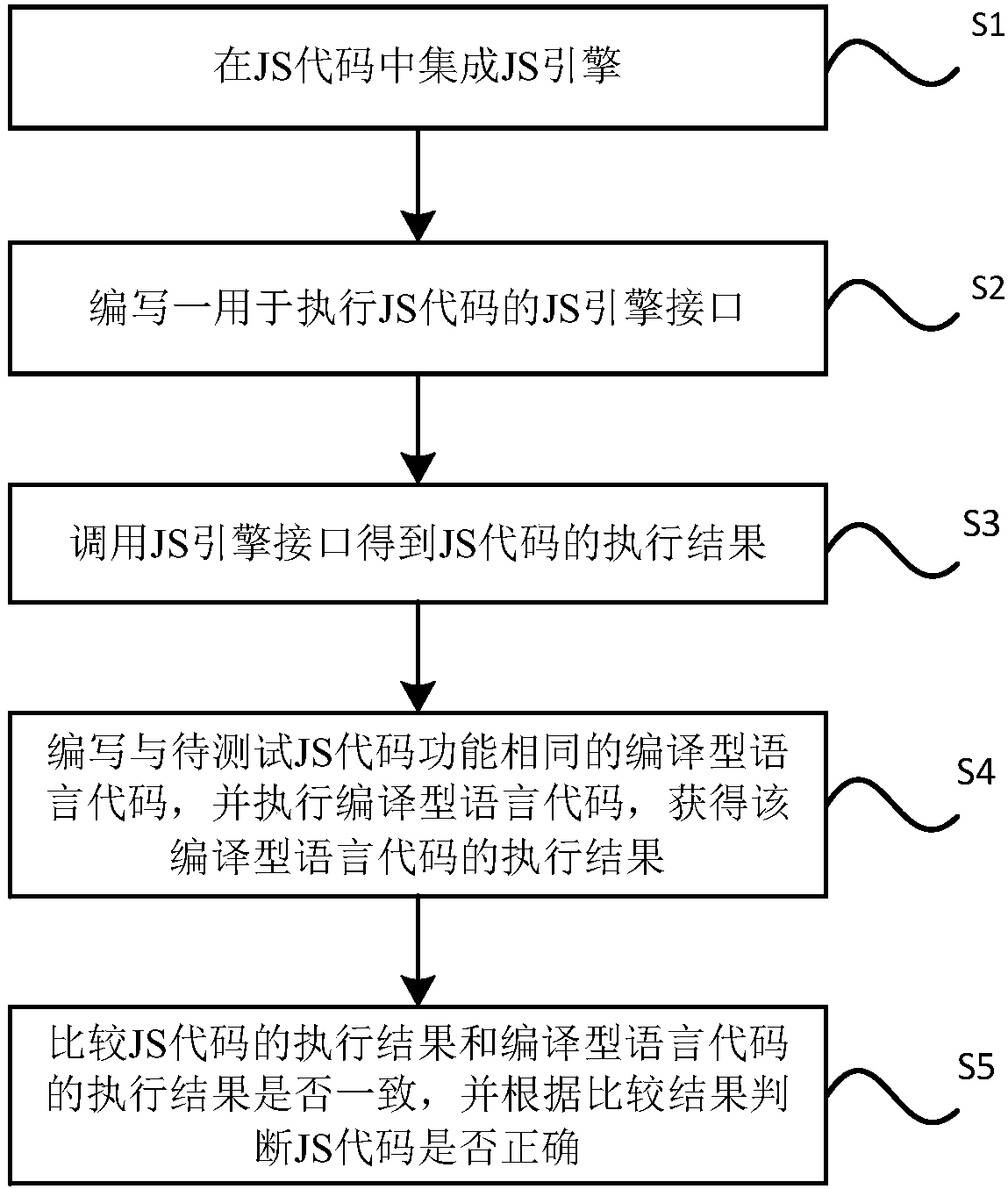 JS code testing method, storage medium, device and system