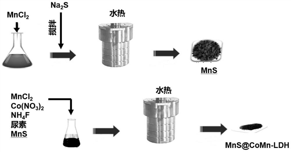 A kind of mns@comn-ldh composite material and its preparation method and application