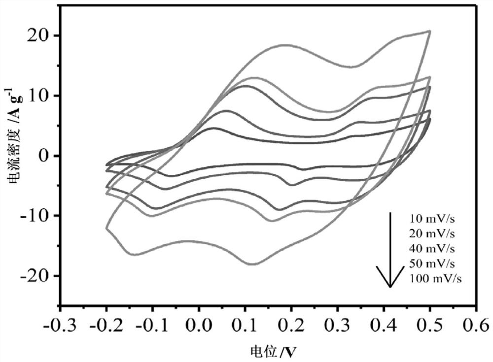 A kind of mns@comn-ldh composite material and its preparation method and application