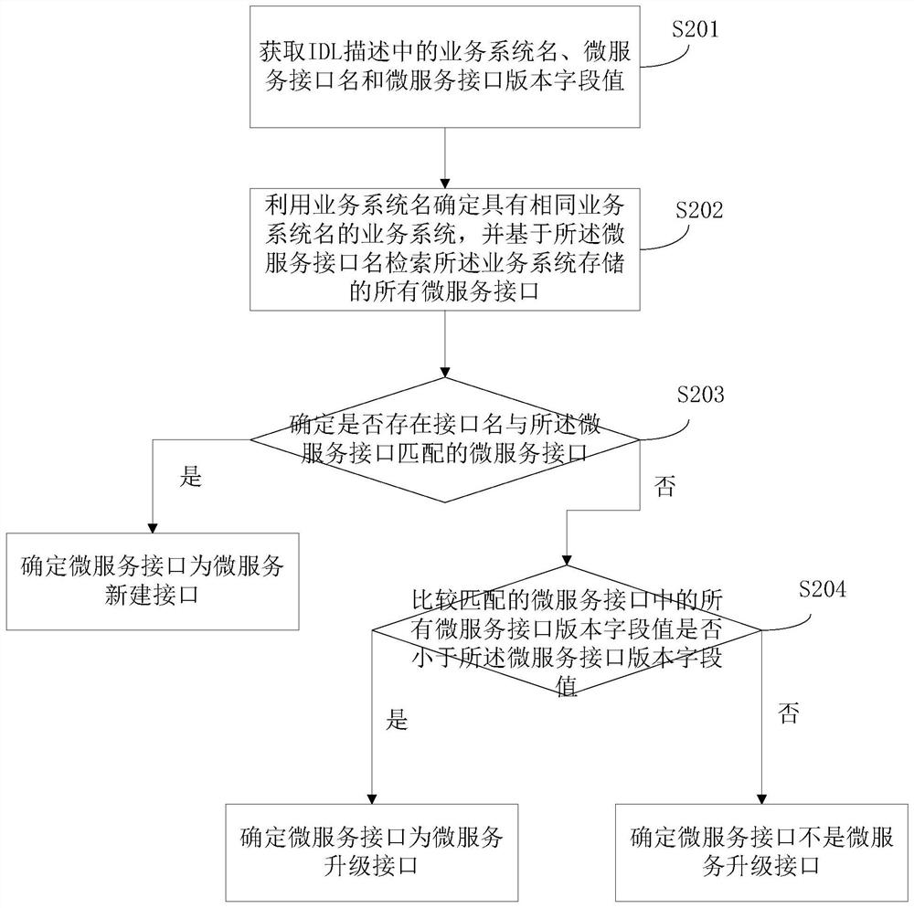 Micro-service interface publishing method and device, electronic equipment and storage medium
