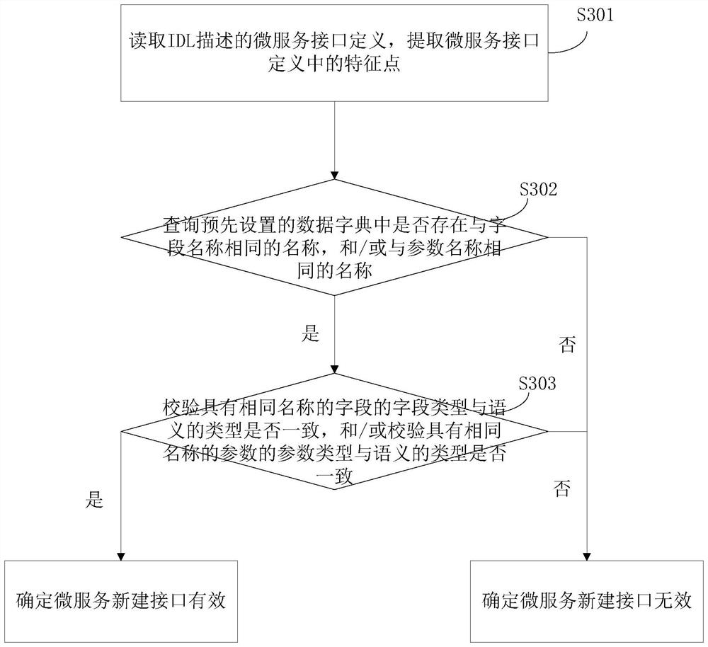 Micro-service interface publishing method and device, electronic equipment and storage medium