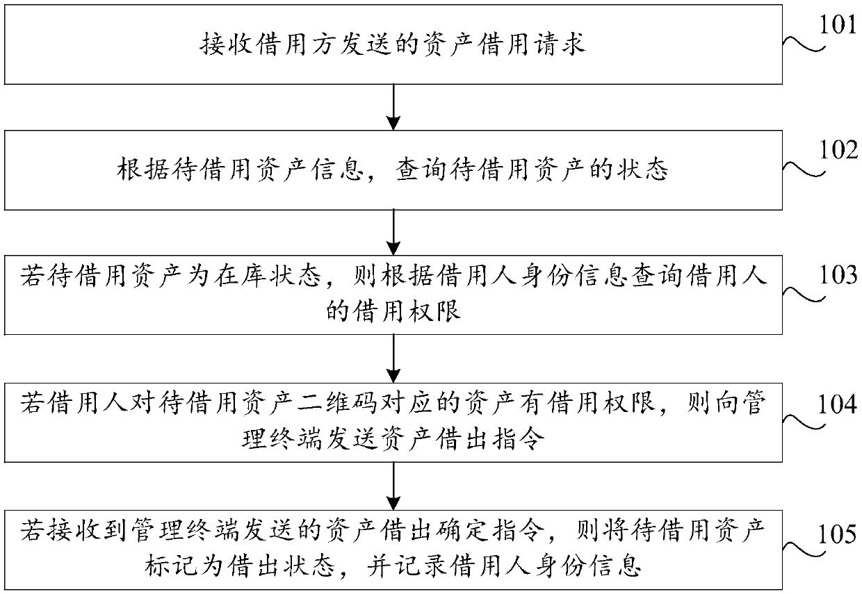 Asset management method and device, storage medium and computer device