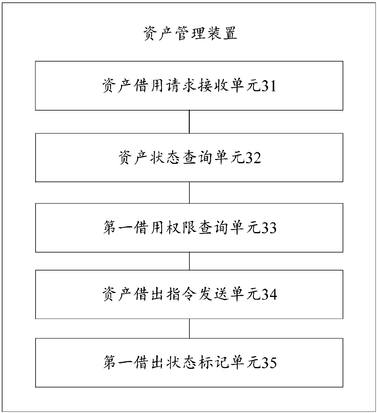 Asset management method and device, storage medium and computer device