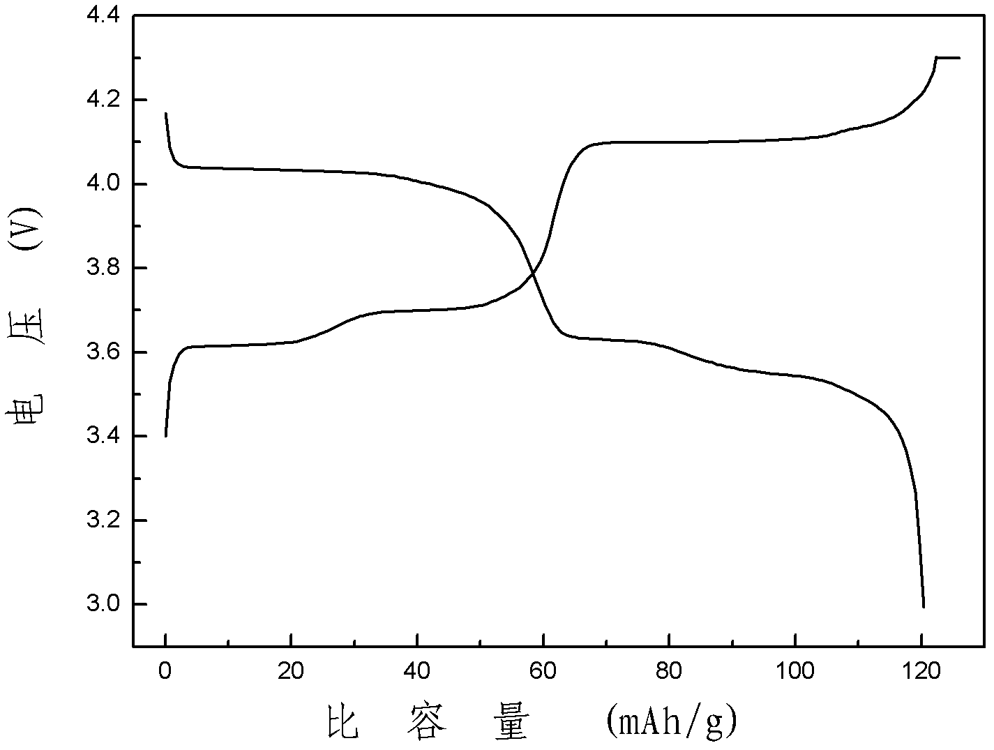 Preparation method of lithium ion battery anode material Li3V2(PO4)3