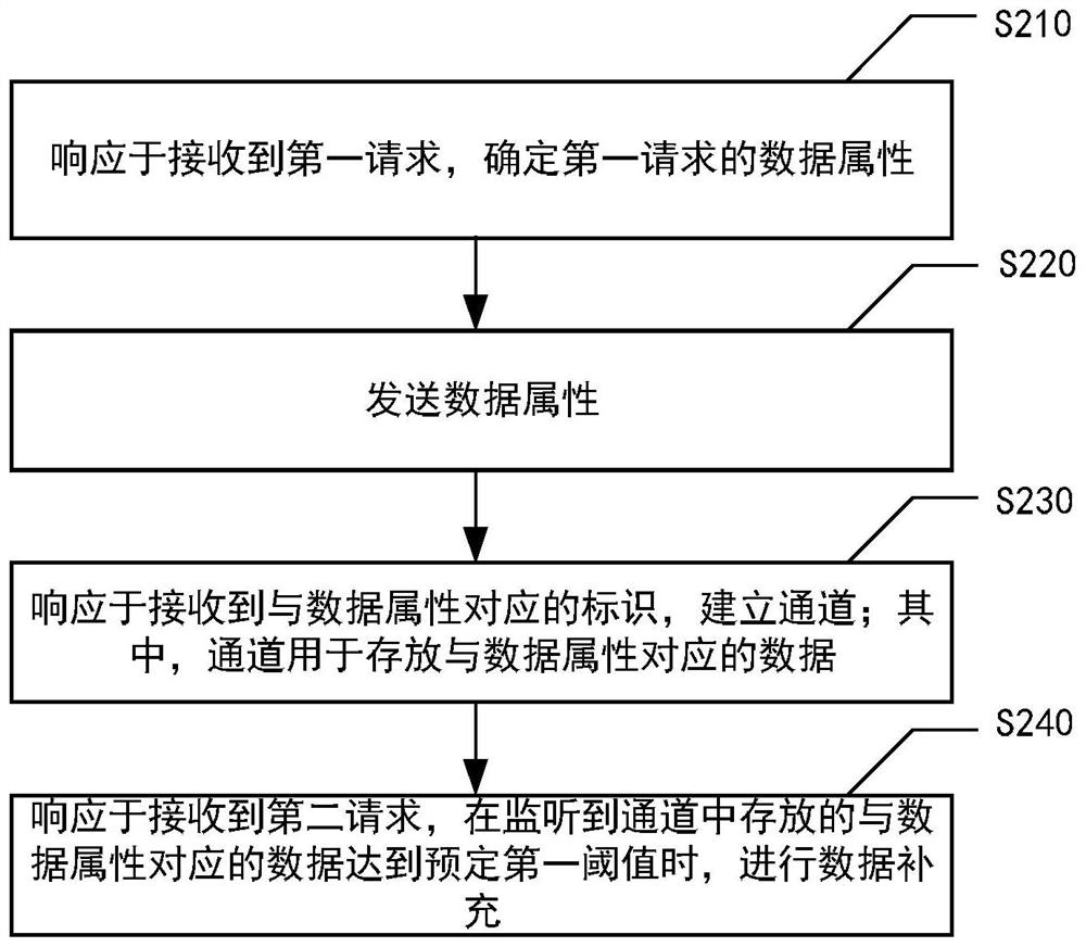 Data processing method and device, electronic equipment and medium