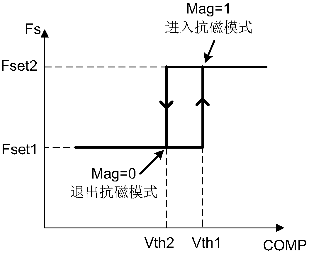 An anti-magnetic interference switching power supply and its control circuit and control method