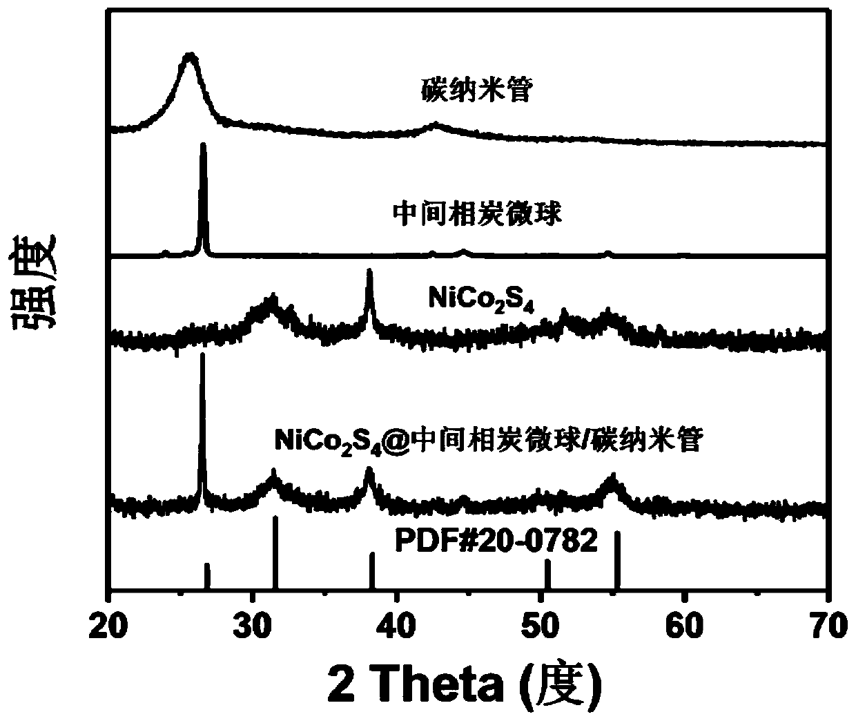 NiCo&lt;2&gt;S&lt;4&gt;@mesocarbon microbead/carbon nanotube composite material and preparation method and application thereof
