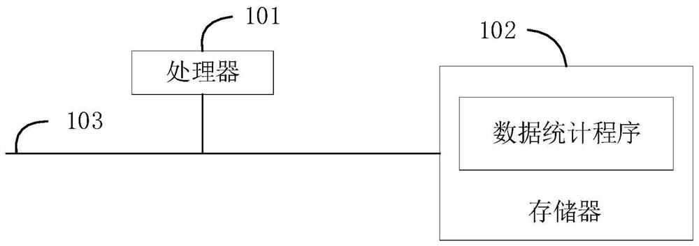 Data statistics method and device and computer readable storage medium