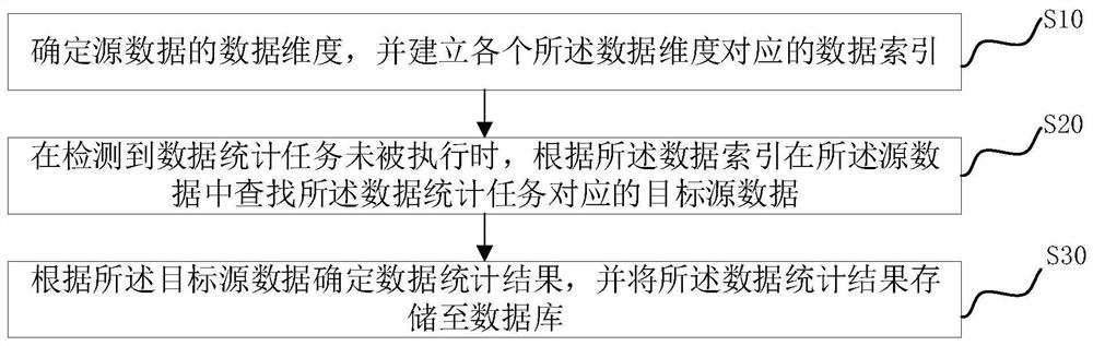 Data statistics method and device and computer readable storage medium