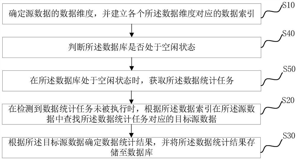 Data statistics method and device and computer readable storage medium