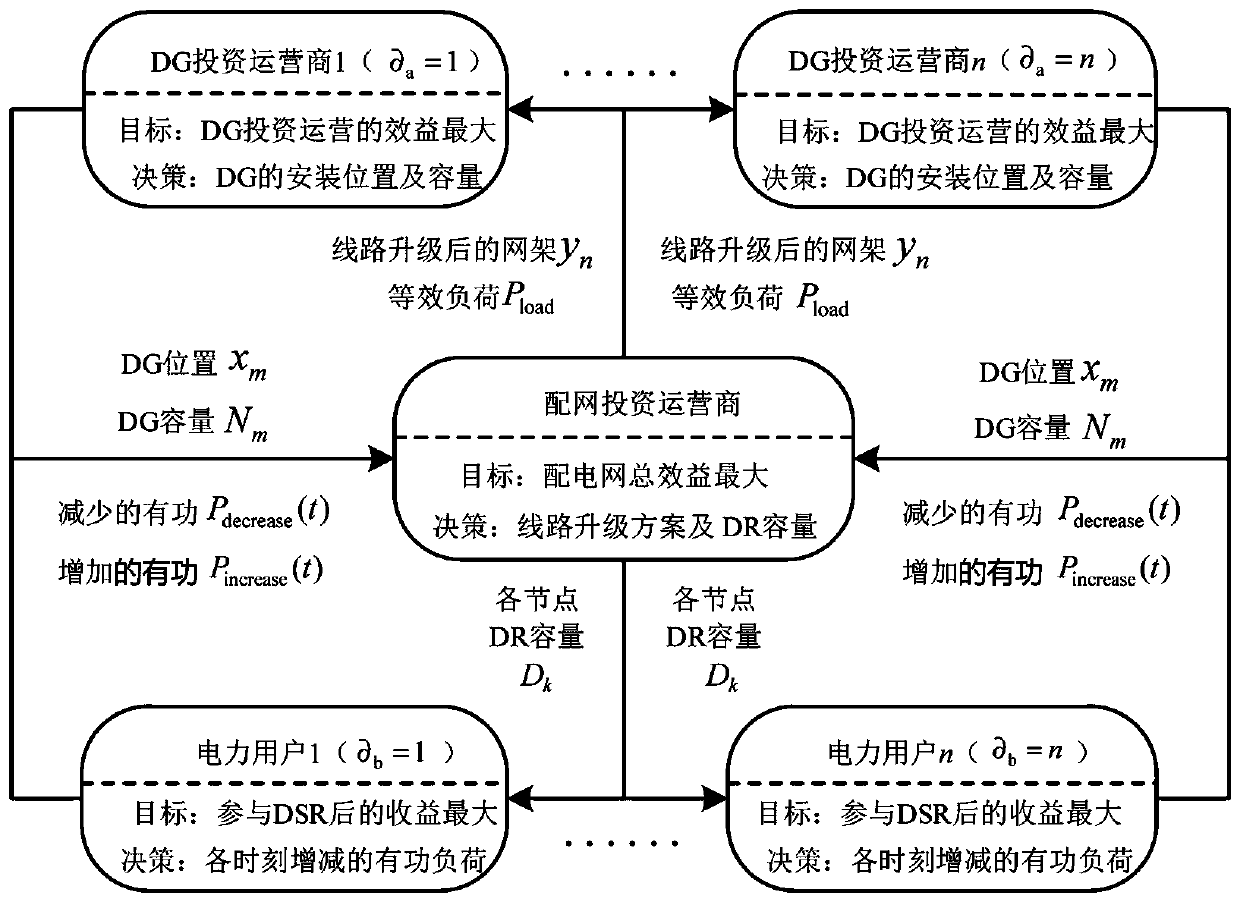 Incremental power distribution network planning method considering source network load multilateral incomplete information game