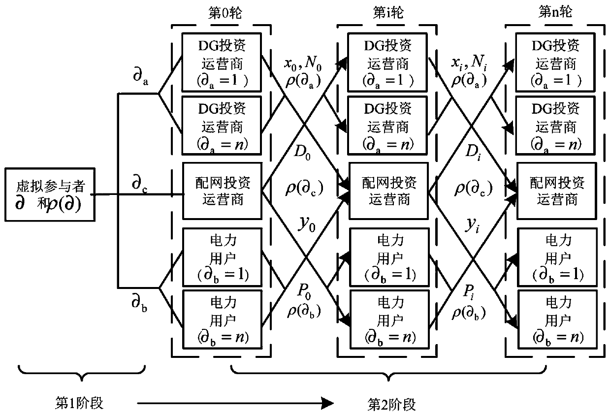 Incremental power distribution network planning method considering source network load multilateral incomplete information game