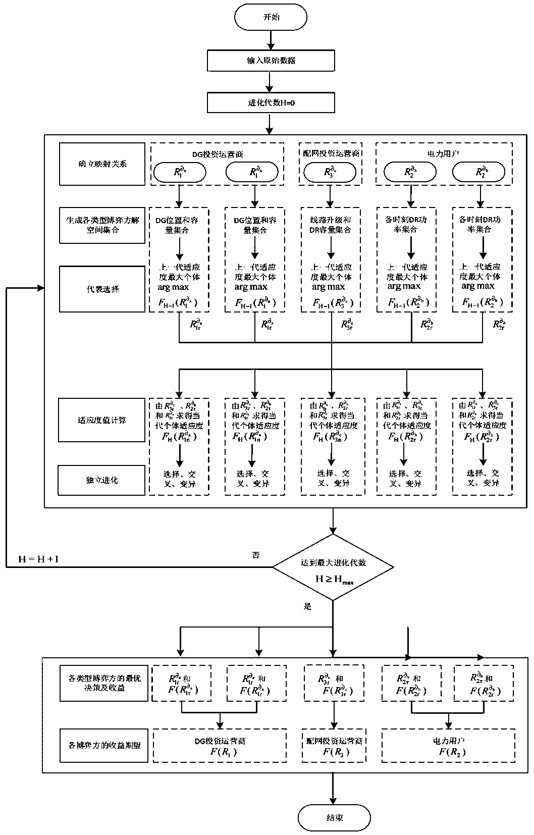 Incremental power distribution network planning method considering source network load multilateral incomplete information game