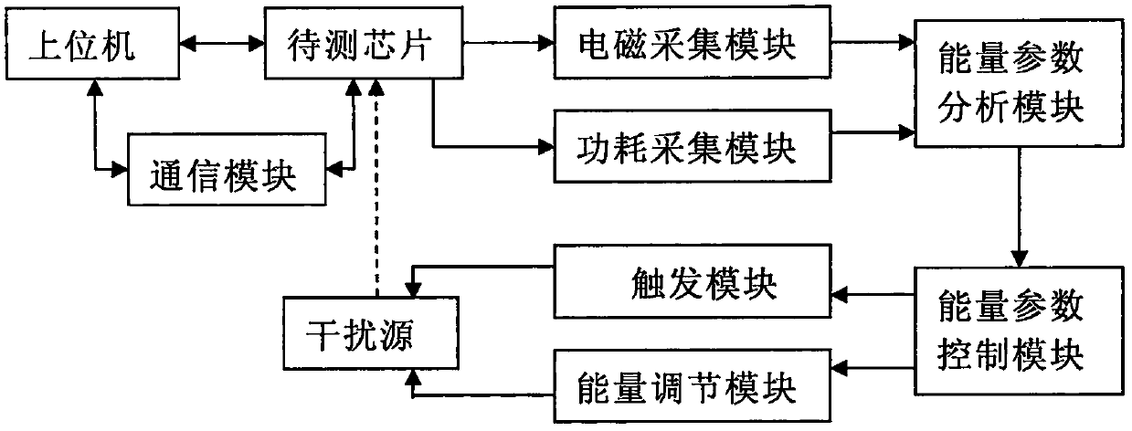 Energy parameter adjustment system and method in chip error injection test