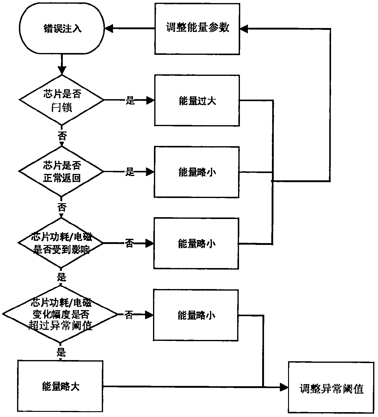 Energy parameter adjustment system and method in chip error injection test