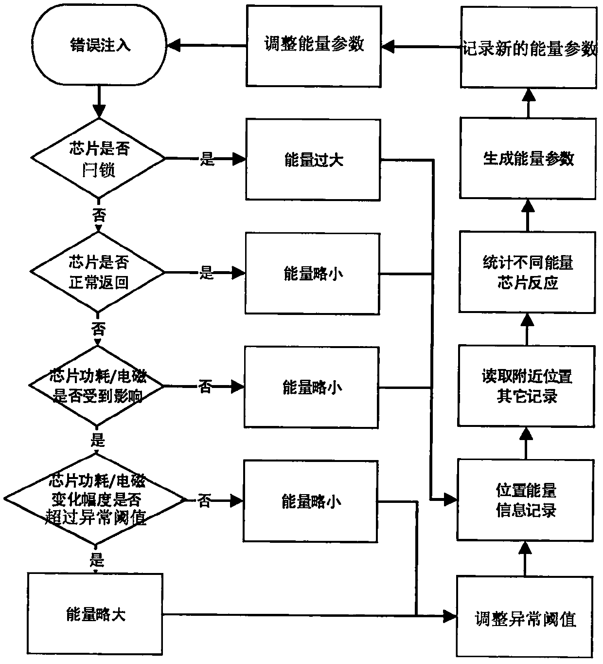 Energy parameter adjustment system and method in chip error injection test