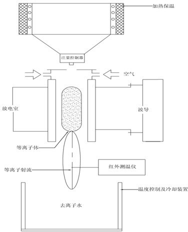 Process method for preparing ltcc amorphous glass porcelain powder with microwave plasma torch