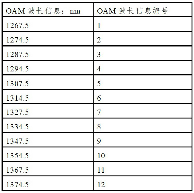 Test system and test method for optical module with OAM function