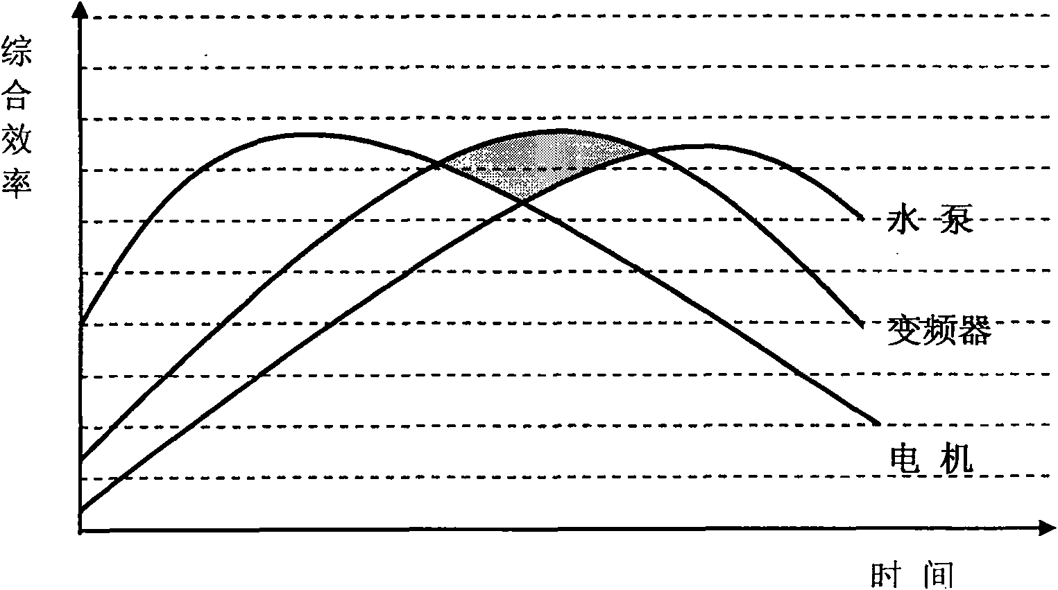 Electricity-saving control method and device of frequency converter