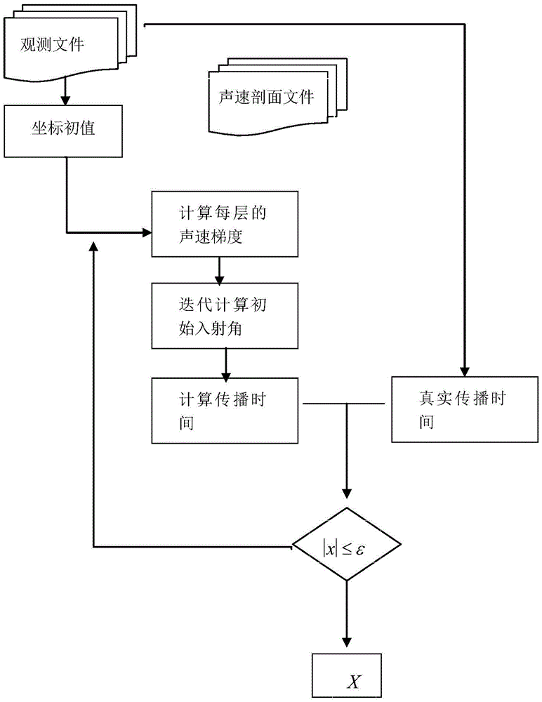 Large-incidence-angle sound ray tracking and positioning method