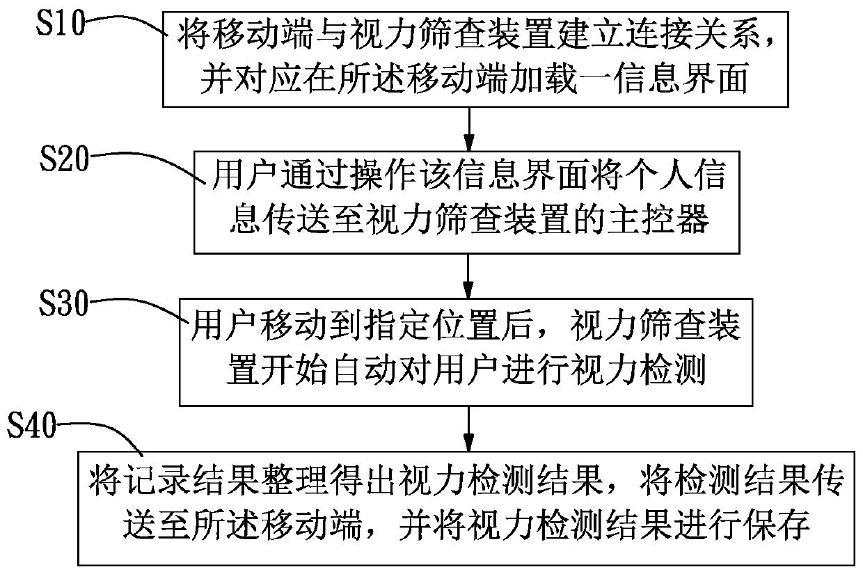 Visual acuity screening method